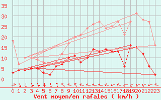 Courbe de la force du vent pour Schauenburg-Elgershausen