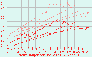 Courbe de la force du vent pour Lyon - Saint-Exupry (69)