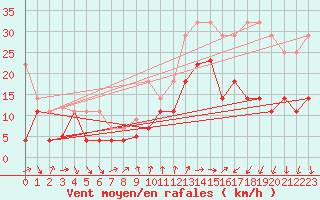 Courbe de la force du vent pour Talarn