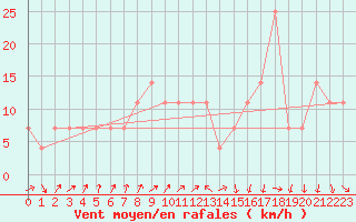 Courbe de la force du vent pour Zalaegerszeg / Andrashida