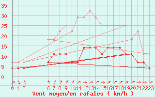 Courbe de la force du vent pour Kiikala lentokentt