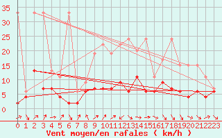 Courbe de la force du vent pour Les Charbonnires (Sw)