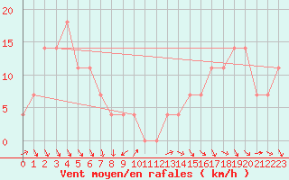 Courbe de la force du vent pour Rax / Seilbahn-Bergstat