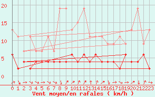 Courbe de la force du vent pour Adelboden