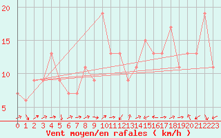 Courbe de la force du vent pour Monte Scuro