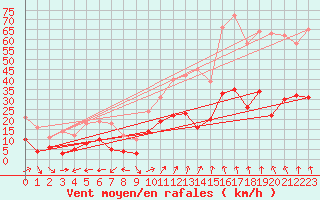 Courbe de la force du vent pour Grenoble/St-Etienne-St-Geoirs (38)
