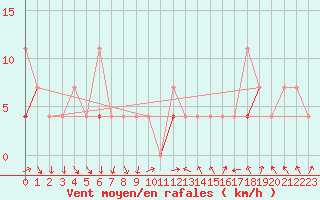 Courbe de la force du vent pour Jeloy Island