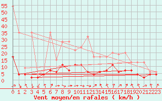 Courbe de la force du vent pour Zurich Town / Ville.