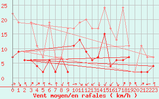 Courbe de la force du vent pour Altenrhein