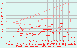 Courbe de la force du vent pour Grand Saint Bernard (Sw)