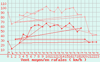 Courbe de la force du vent pour Cap Pertusato (2A)