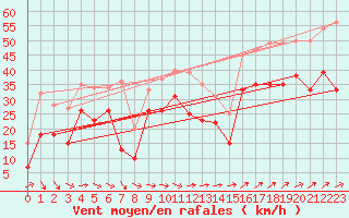 Courbe de la force du vent pour Marignane (13)