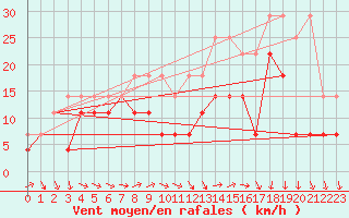 Courbe de la force du vent pour Hohenpeissenberg