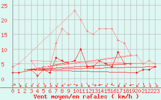 Courbe de la force du vent pour Doberlug-Kirchhain