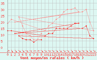 Courbe de la force du vent pour Landivisiau (29)
