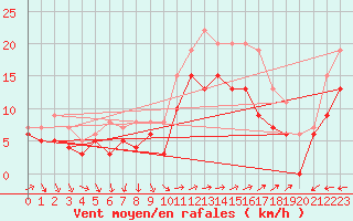 Courbe de la force du vent pour Ile du Levant (83)