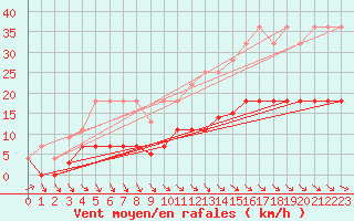 Courbe de la force du vent pour Punta Galea