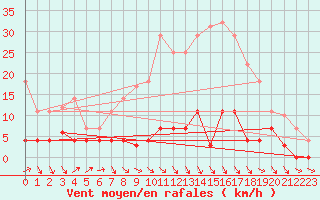 Courbe de la force du vent pour Quintanar de la Orden