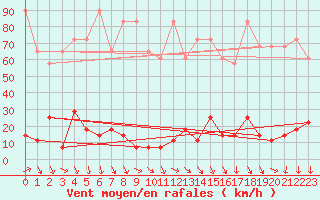 Courbe de la force du vent pour Brunnenkogel/Oetztaler Alpen