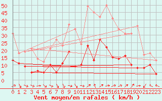 Courbe de la force du vent pour Clermont-Ferrand (63)