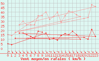Courbe de la force du vent pour Ste (34)