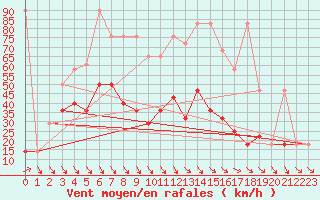 Courbe de la force du vent pour Rax / Seilbahn-Bergstat