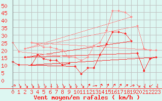 Courbe de la force du vent pour Aigues-Mortes (30)