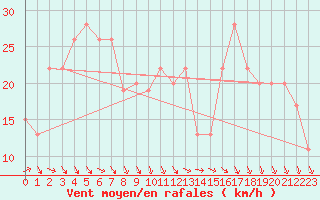 Courbe de la force du vent pour Monte Cimone