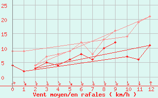 Courbe de la force du vent pour Croix Millet (07)