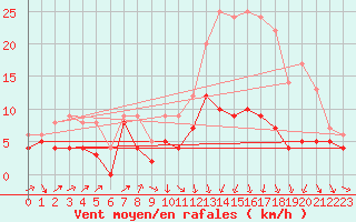 Courbe de la force du vent pour Auxerre-Perrigny (89)