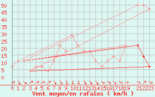 Courbe de la force du vent pour Brunnenkogel/Oetztaler Alpen