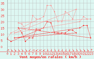 Courbe de la force du vent pour Alistro (2B)