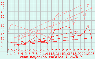 Courbe de la force du vent pour Grenoble/St-Etienne-St-Geoirs (38)