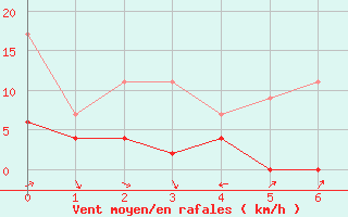 Courbe de la force du vent pour Jungfraujoch (Sw)