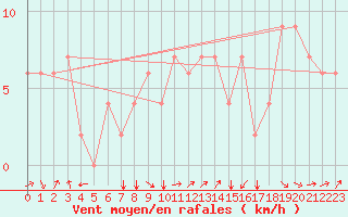 Courbe de la force du vent pour Iquitos