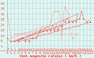 Courbe de la force du vent pour Platform P11-b Sea