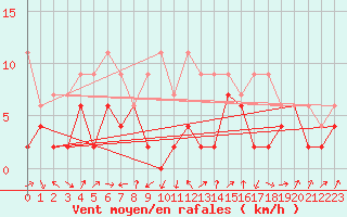 Courbe de la force du vent pour Thun