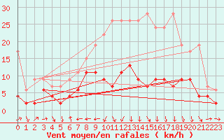 Courbe de la force du vent pour Arosa