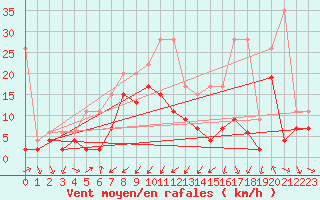 Courbe de la force du vent pour Mathod