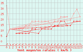 Courbe de la force du vent pour Brocken