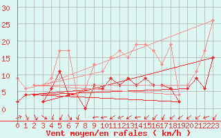 Courbe de la force du vent pour Les Eplatures - La Chaux-de-Fonds (Sw)