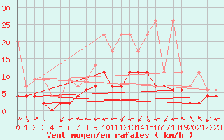 Courbe de la force du vent pour Arosa