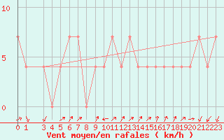 Courbe de la force du vent pour Lassnitzhoehe