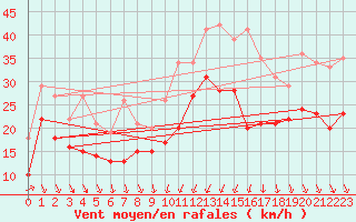 Courbe de la force du vent pour Alistro (2B)