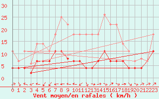 Courbe de la force du vent pour San Pablo de los Montes