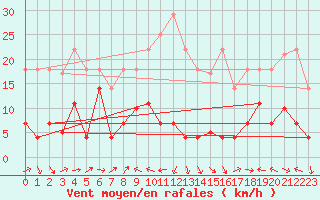 Courbe de la force du vent pour Cervera de Pisuerga