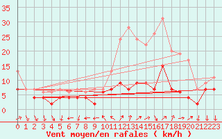 Courbe de la force du vent pour Reims-Prunay (51)