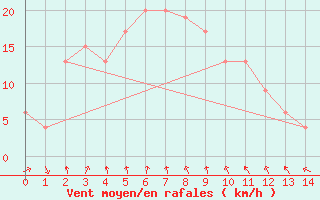 Courbe de la force du vent pour Nagoya