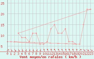 Courbe de la force du vent pour Tortosa
