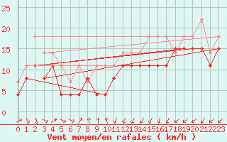 Courbe de la force du vent pour Port-en-Bessin (14)